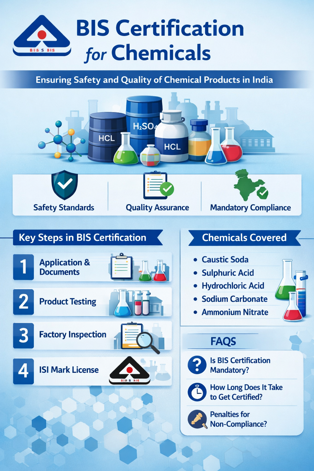 BIS Certification for Chemicals in India