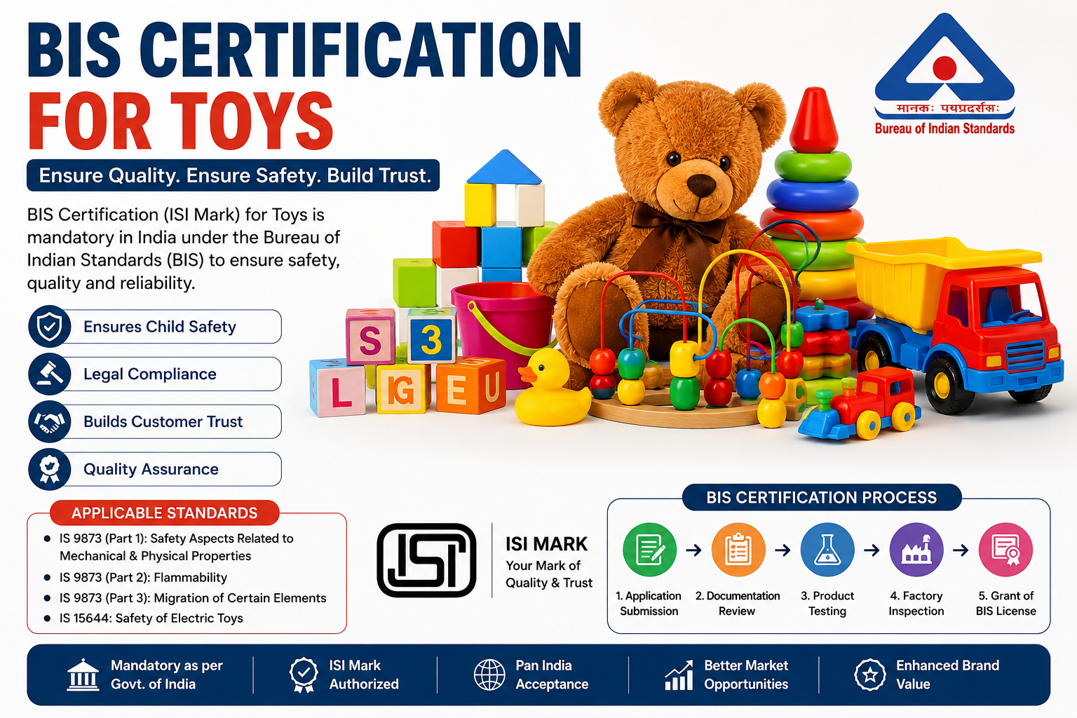 BIS Certification for Toys in India