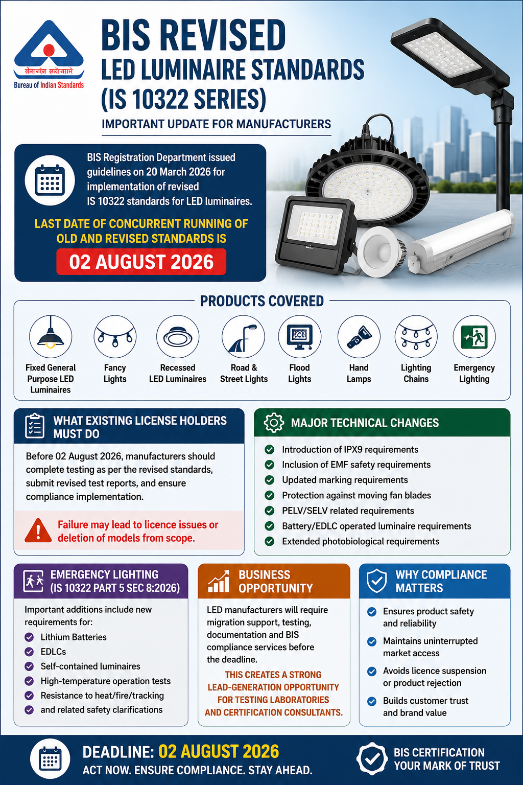 BIS Revised LED Luminaire Standards (IS 10322 Series): Important Update for Manufacturers